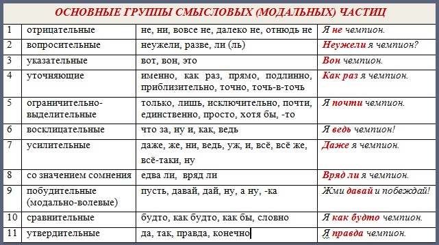 Частка як частина мови - правила - російську мову - методичний кейс