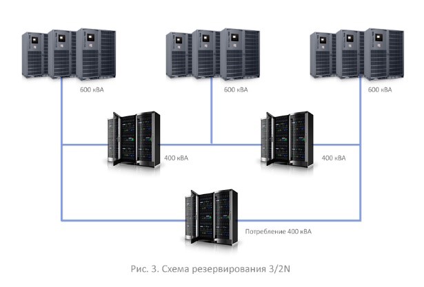 Часті питання клієнтів ЦОД схеми резервування інженерних систем ЦОД