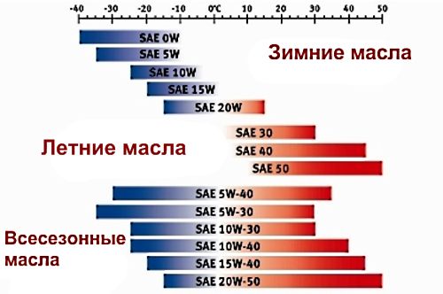 Чим відрізняється масло 5w40 від 10w40 - оглядова стаття