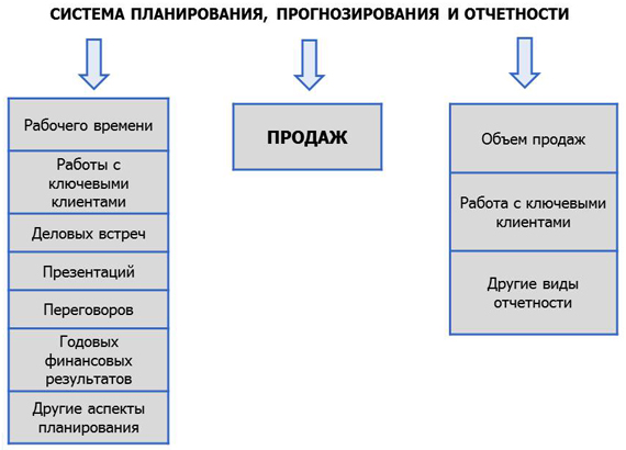 Що про продажі зобов'язані знати топ-менеджери, клуб продажників