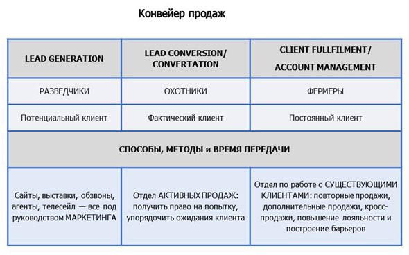 Що про продажі зобов'язані знати топ-менеджери, клуб продажників