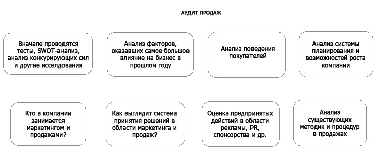 Що про продажі зобов'язані знати топ-менеджери, клуб продажників