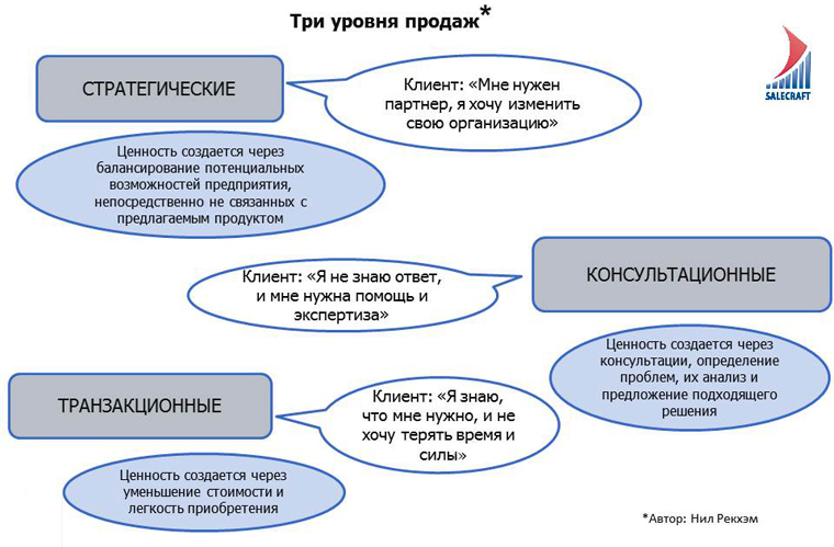 Що про продажі зобов'язані знати топ-менеджери, клуб продажників