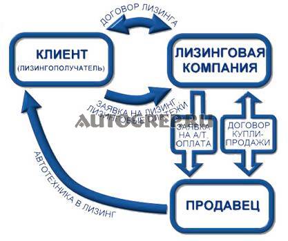 Що таке лізинг автомобіля простими словами