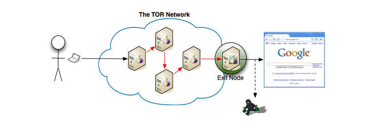 Що таке мережа tor, і як вона працює