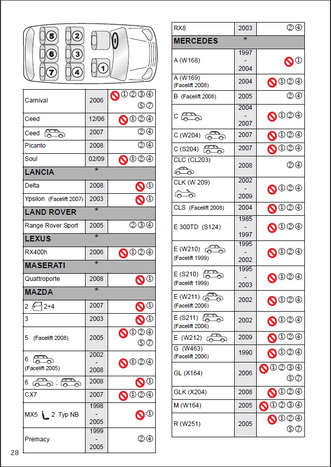 Ce este sistemul isofix utilizat în scaunele pentru copii