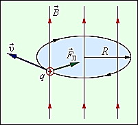 Дія магнітного поля на рухомий заряд