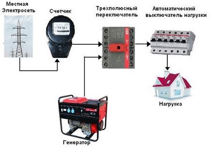 Generator diesel pentru o casă privată și o vilă