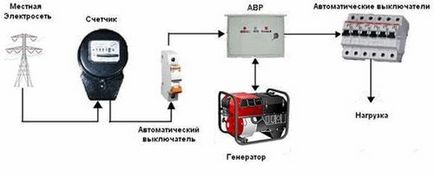 Generator diesel pentru o casă privată și o vilă