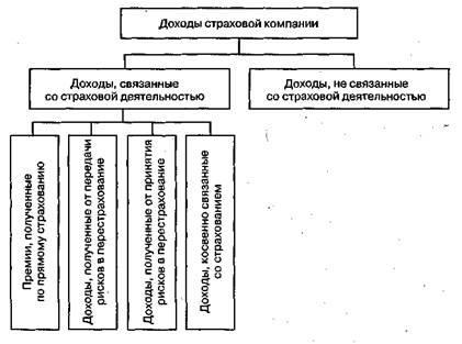 Приходите, разходите и печалбите на застрахователите