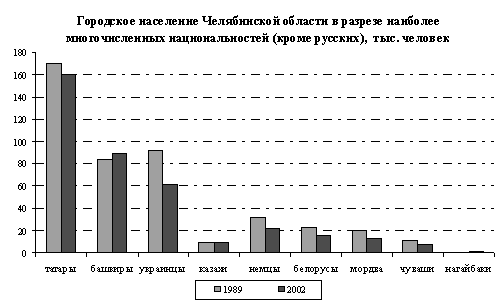 Ökológiai problémák vízkészlet a Dél-Urál - földrajz (diploma) Ökológiai problémák vízkészlet a Dél-Urál - földrajz