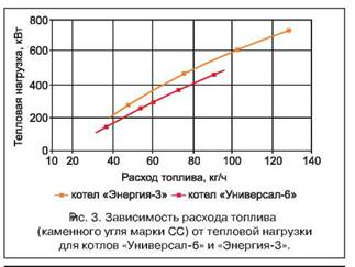 Economie de combustibil în cazanele când lucrați cu sarcină parțială