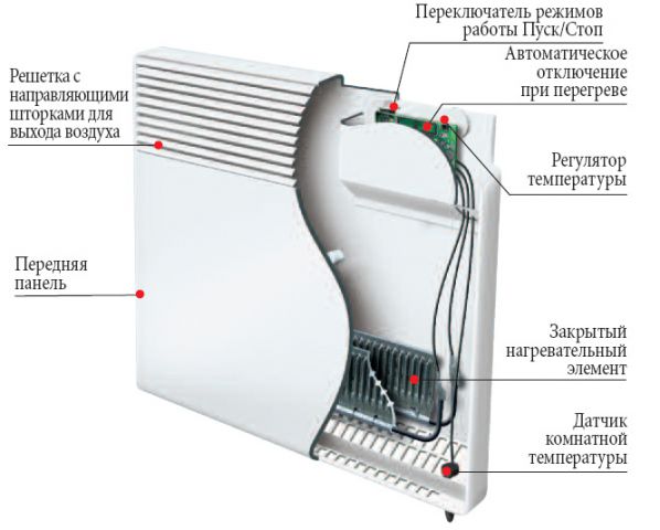 Електричний конвектор опалення - установка і види (настінний, з вентилятором, рідинний)