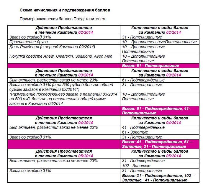 Avon, deveniți reprezentant, înregistrare în avon, avon - program avon - club