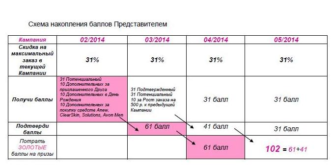 Avon, deveniți reprezentant, înregistrare în avon, avon - program avon - club