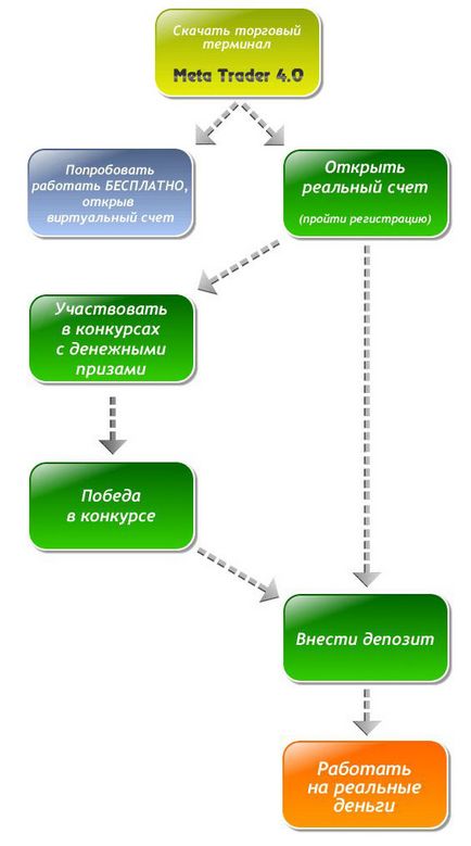 Форекс - як мені вдалося заробити - все про форекс, інвестиції, акції - каталог статей -