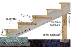 Фундамент під сходи для приватного будинку