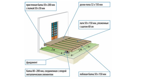 Fundația de sub verandă la casă cu propriile mâini cu fotografii și videoclipuri