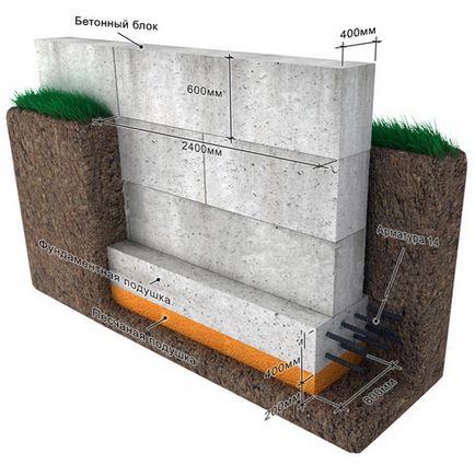 Geologia solului și tipul de fundație a casei