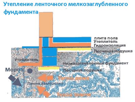 Geologia solului și tipul de fundație a casei