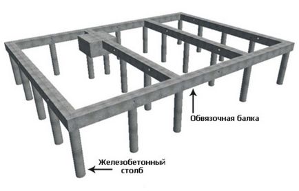 Geologia solului și tipul de fundație a casei