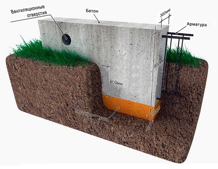Geologia solului și tipul de fundație a casei