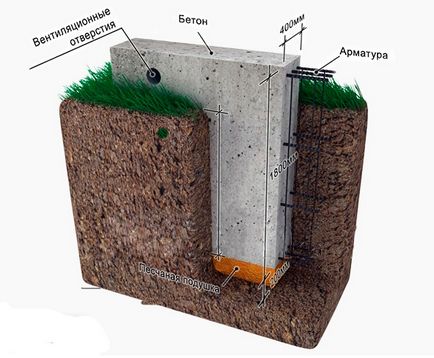 Geologia solului și tipul de fundație a casei