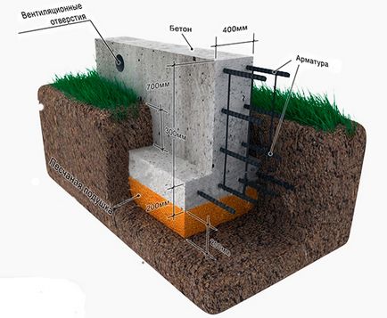 Геологія грунту і тип фундаменту будинку