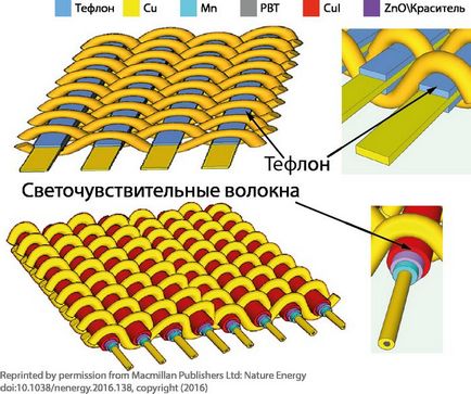 Гібридна тканину перетворює в електрику сонячне світло і механічну енергію, тільки кращі