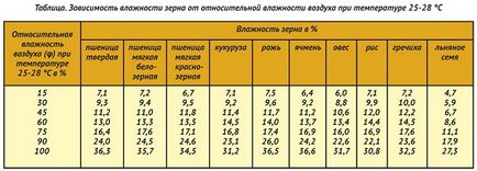 Proprietățile higroscopice ale influenței cerealelor asupra tehnologiei de stocare 25-04-2017