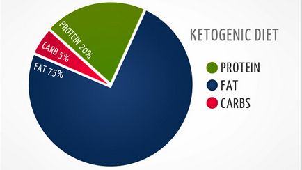 Гола правда про кето-дієті