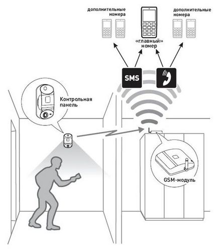 Gsm сигналізація для гаража вибір і принцип роботи