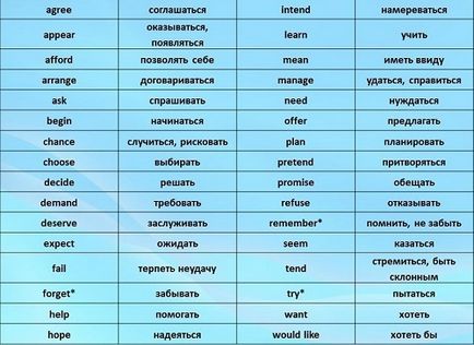 Інфінітив після дієслів і прикметників, англійська по скайпу в онлайн школі ienglis