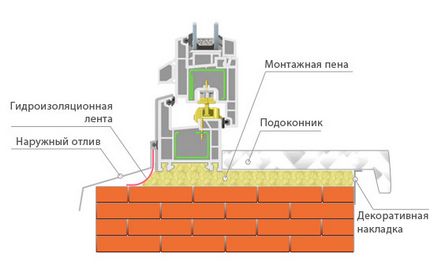 Instrucțiuni de instalare pentru ferestre din PVC