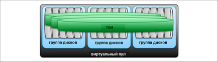 Използване на HP за съхранение MSA като средство за виртуализация