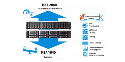 Використання схд hp msa як засіб для віртуалізації