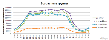 Дослідження активності користувачів вконтакте, altblog