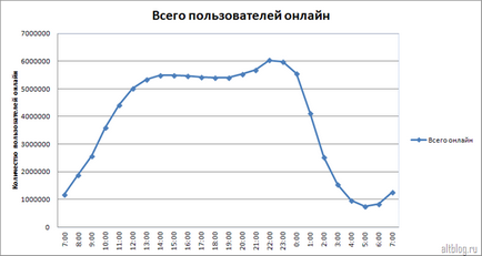 Дослідження активності користувачів вконтакте, altblog