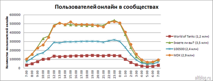 Studiul activității utilizatorilor vkontakte, altblog