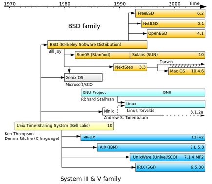 Istoria sistemului de operare linux