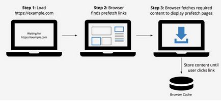 Cum se utilizează preload, prefetch și preconnect pentru a accelera un site