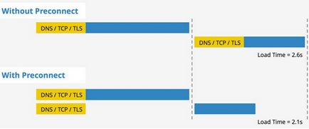 Cum se utilizează preload, prefetch și preconnect pentru a accelera un site