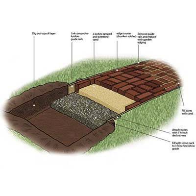 Як класти цегляний тротуар в саду