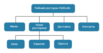 Cum să optimizați structura site-ului