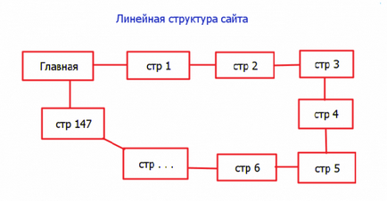 Cum să optimizați structura site-ului