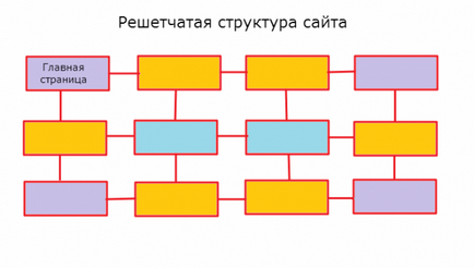 Cum să optimizați structura site-ului