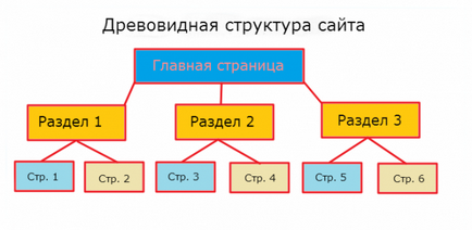 Cum să optimizați structura site-ului