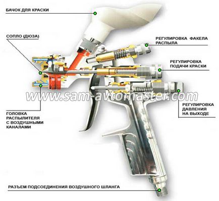 Modul de ajustare și ajustare a pistolului de pulverizare - instrucțiuni și video