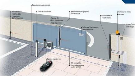 Як підключити відкатні ворота - дизайн і будинок