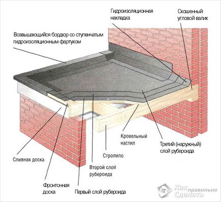 Cum să acoperiți acoperișul cu eurobreid, construim noi înșine casa